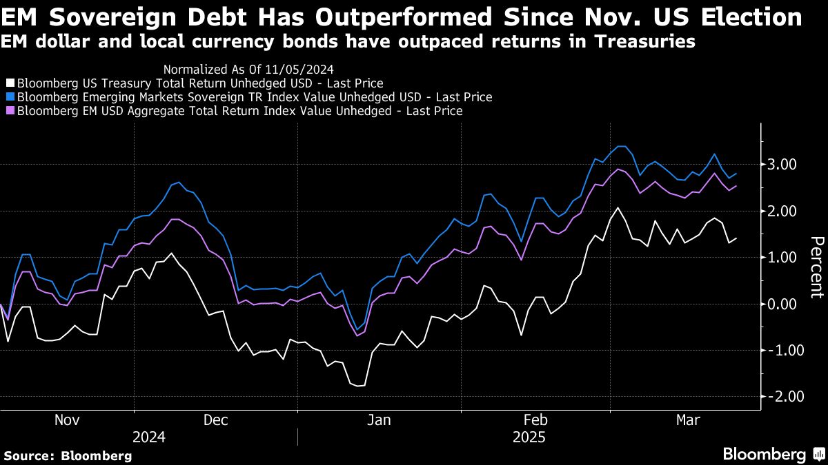 Bets on US Weakness Are Fueling a Rally Across Emerging Markets - Yahoo Finance